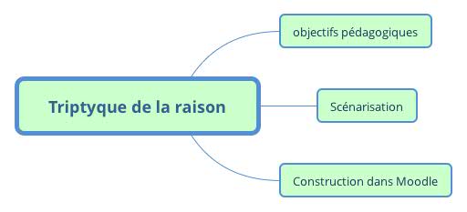 image représentant le processus raisonné à suivre pour travailler sous Moodle