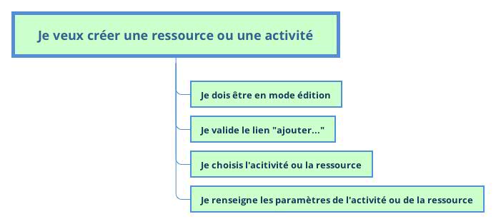 Schéma des étapes à suivre pour toutes création de ressource