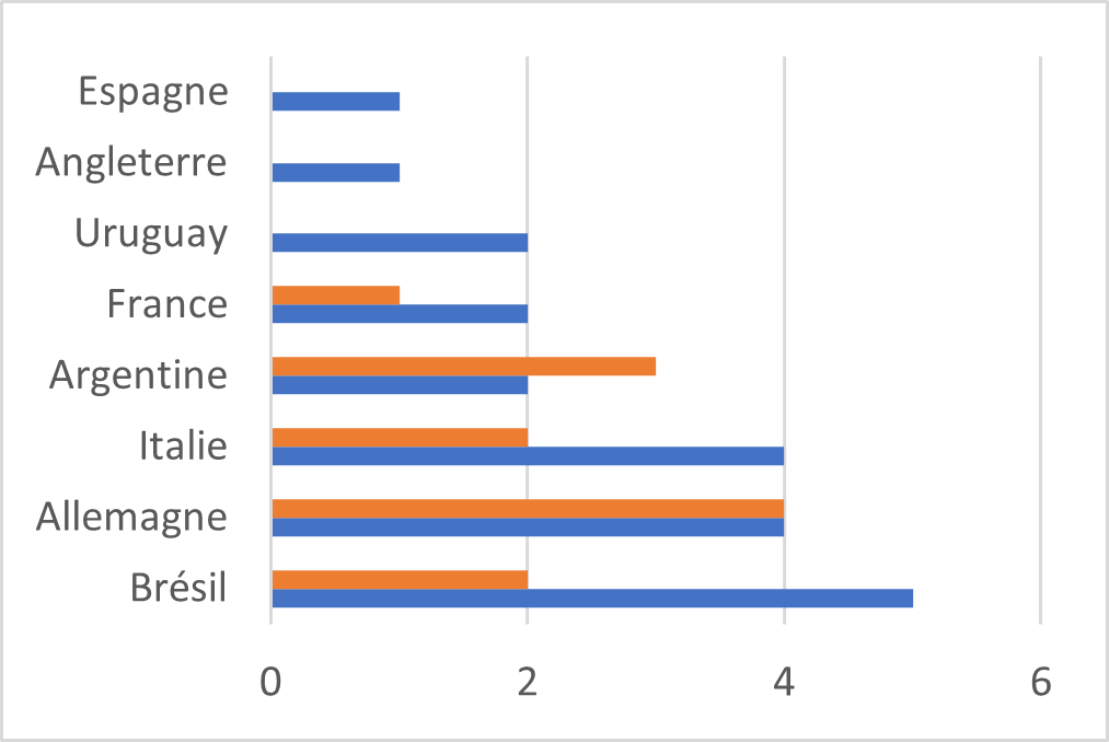 Capture d'écran montrant le graphique attendu
