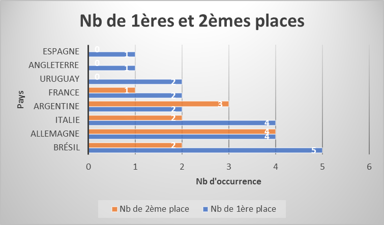 Capture d'écran montrant la mise en forme du graphique attendu ( avec un titre et des légendes)