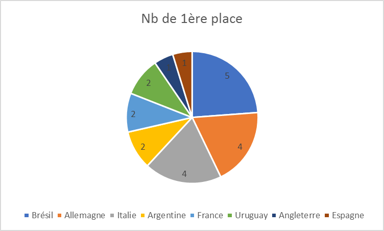 Capture d'écran montrant le graphique Secteurs 2D attendu avec le titre et les legendes 