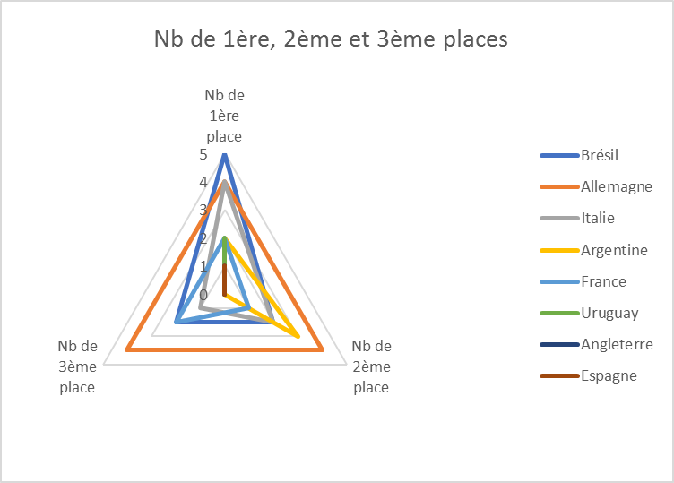 Capture d'écran montrant le résultat du graphique Radar attendu