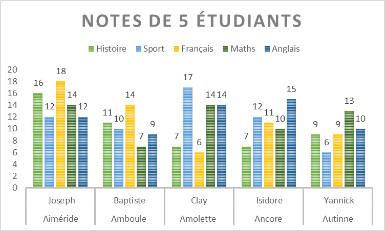 Capture d'écran montrant le graphique attendu avec les différentes mises en forme