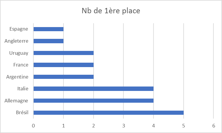 Capture d'écran montrant le graphique attendu
