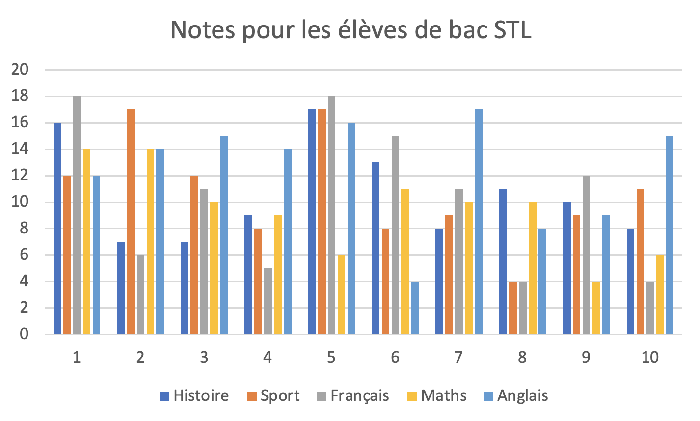 Graphique attendu pour l'exercice avec un titre et des légendes