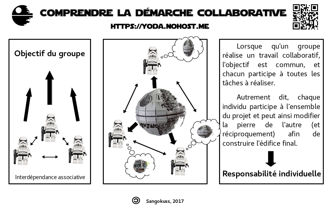 Illustration schématisant la collaboration. On y voit que chaque acteur et actrice peut participer à toutes les tâches.