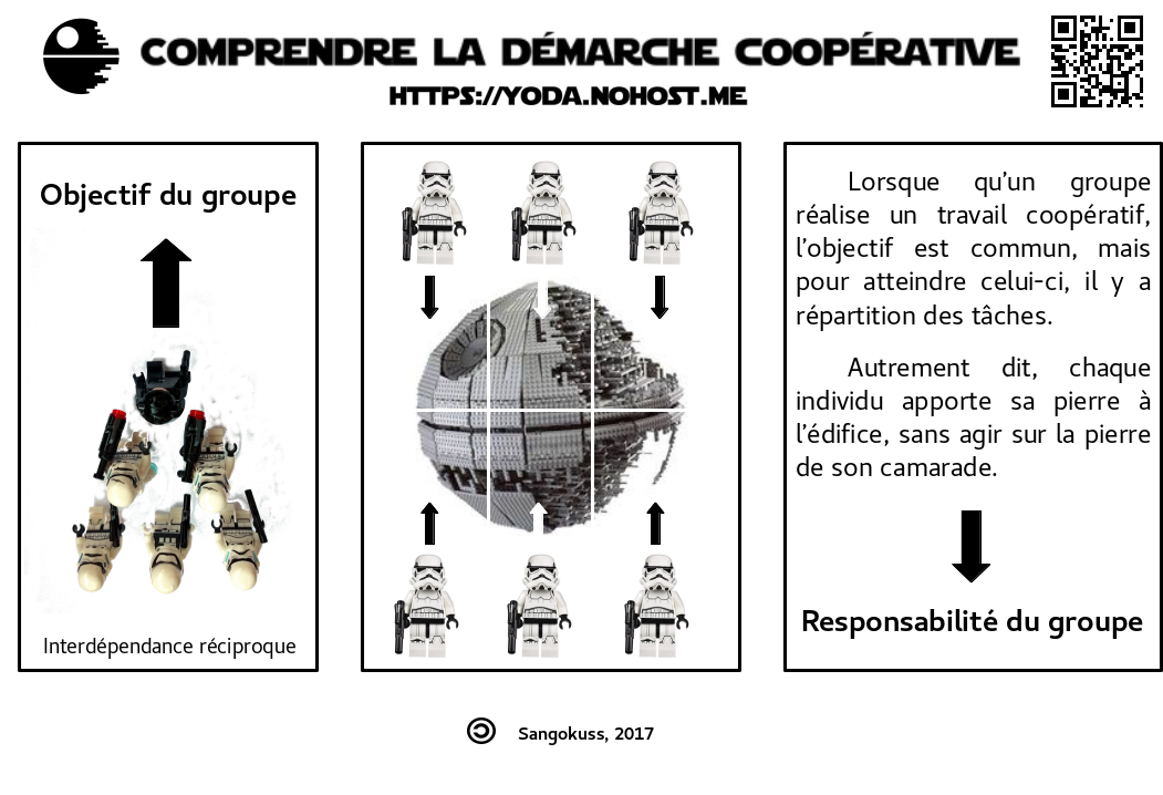 Illustration schématisant la coopération. On y voit que des tâches sont réparties entre les différents acteurs et actrices.