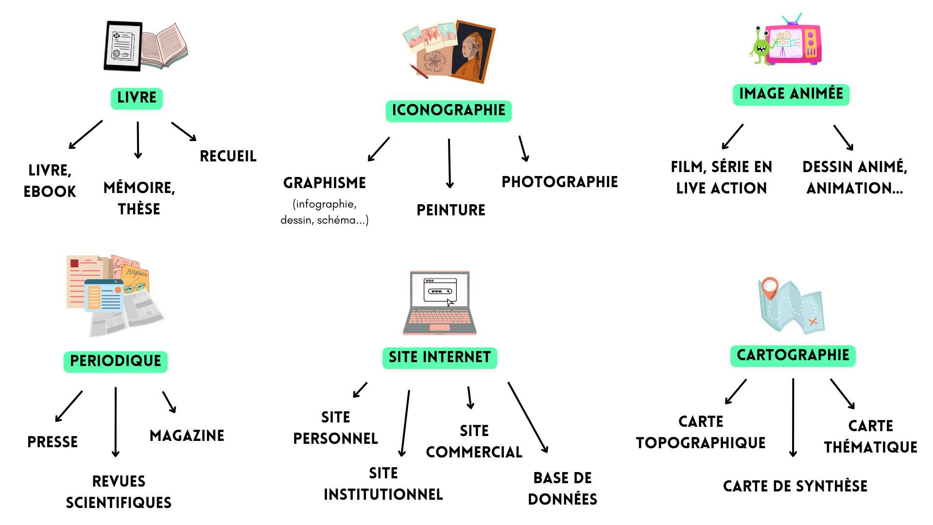 Typologie des documents