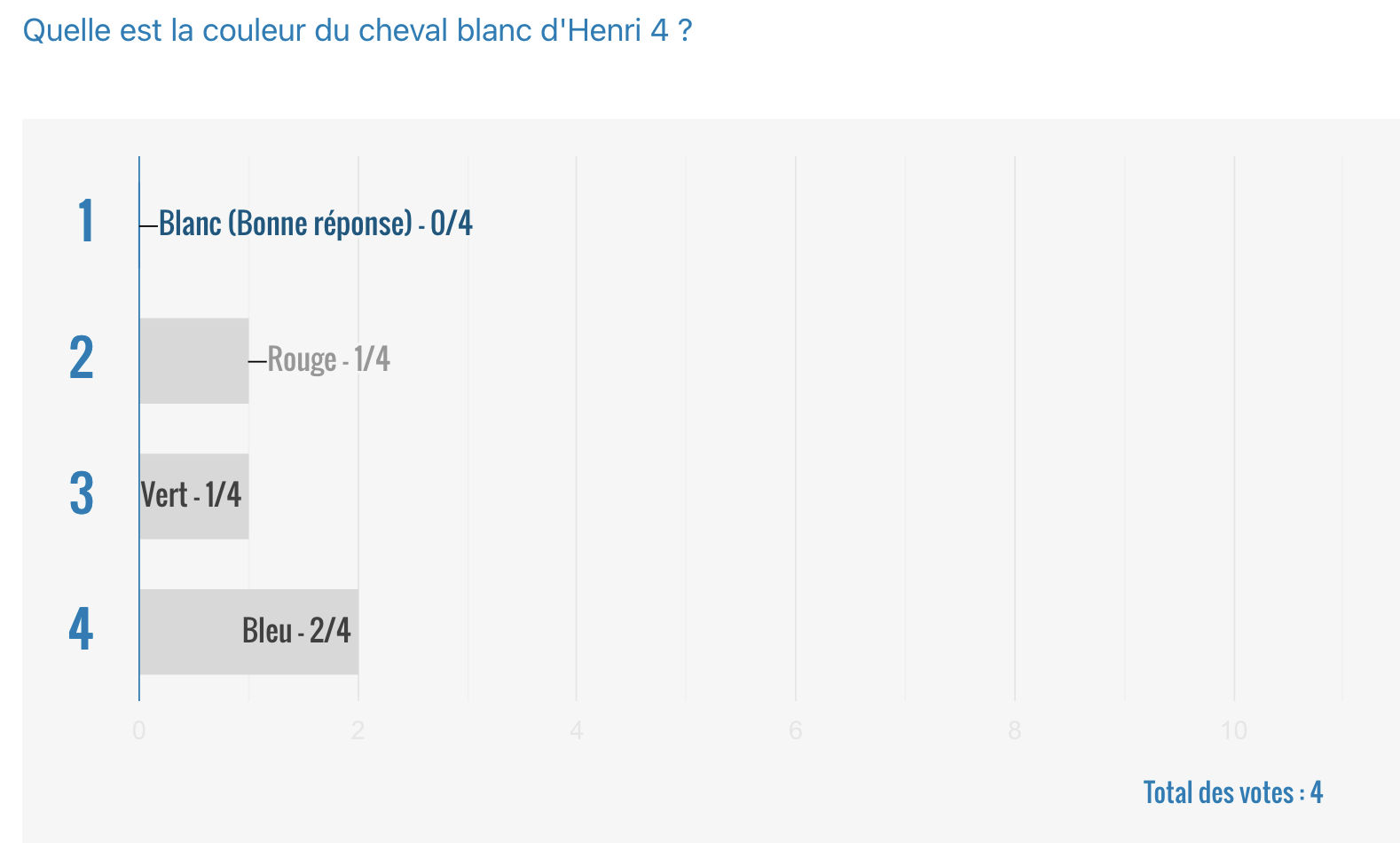 Capture d'une page de vote terminé
