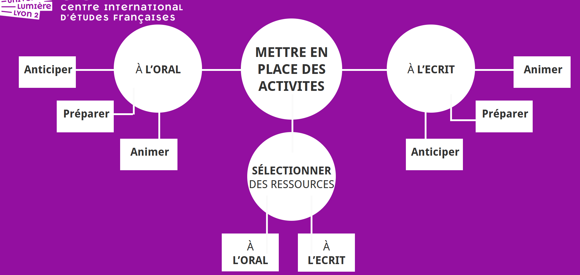 arborescence du module avec ses différents sous-objectifs.