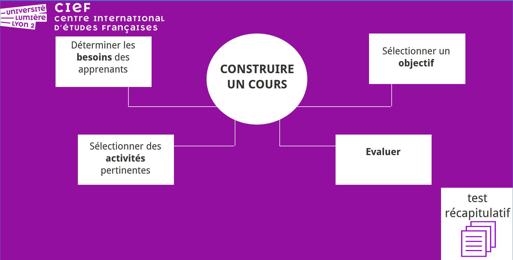 arborescence du module avec ses 4 sous-objectifs.