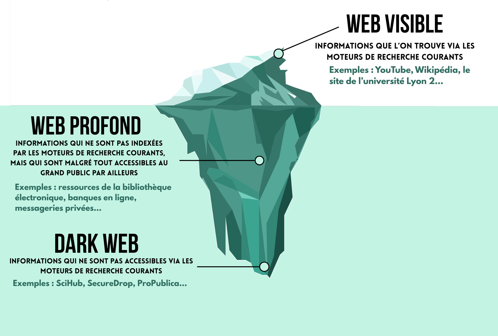 Web visible, invisible et dark
