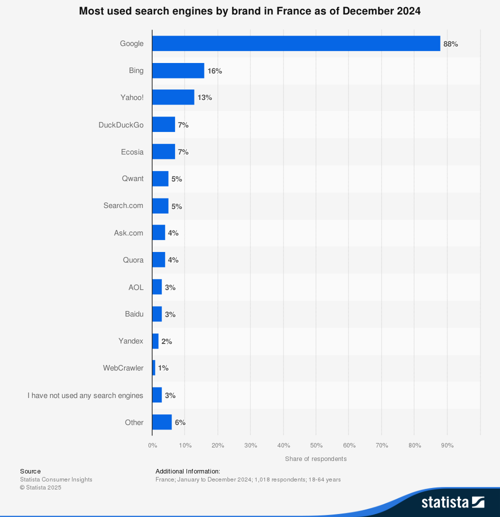 Moteurs de recherche Les plus utilisés 2024