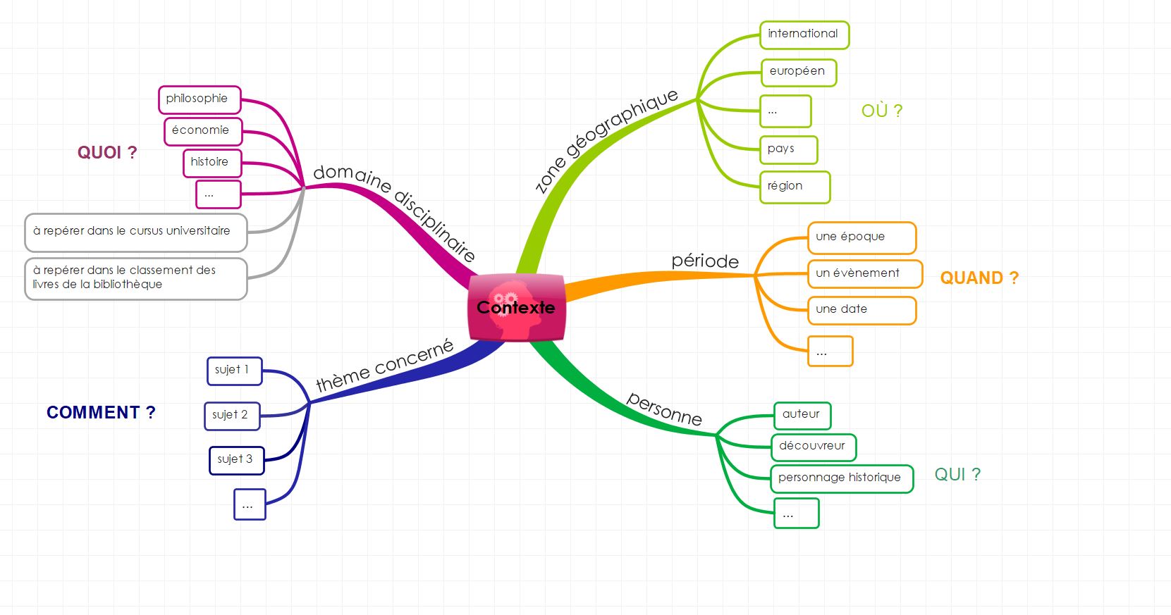 Carte mentale CERISE